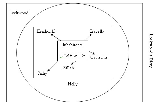 Wuthering Heights Narrative Structure